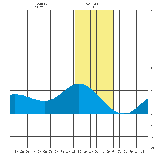 St. Matthew Island tide chart for Thursday, January 18, 2024