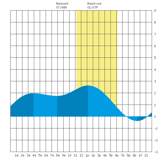 St. Matthew Island tide chart for Saturday, January 20, 2024