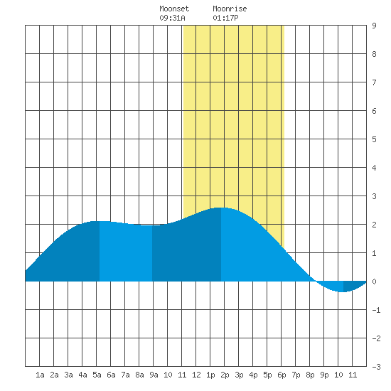 St. Matthew Island tide chart for Sunday, January 21, 2024