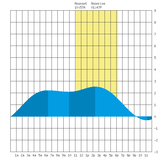 St. Matthew Island tide chart for Monday, January 22, 2024