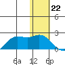 St. Matthew Island tide chart for Monday, January 22, 2024