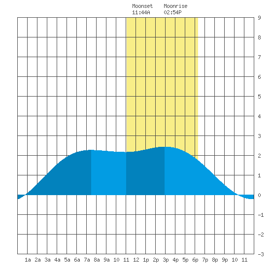 St. Matthew Island tide chart for Tuesday, January 23, 2024