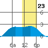 St. Matthew Island tide chart for Tuesday, January 23, 2024