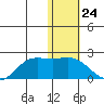 St. Matthew Island tide chart for Wednesday, January 24, 2024