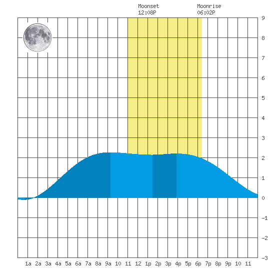 St. Matthew Island tide chart for Thursday, January 25, 2024