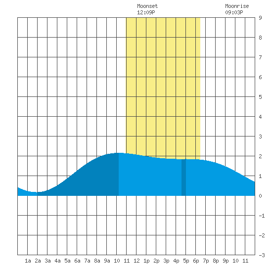 St. Matthew Island tide chart for Saturday, January 27, 2024