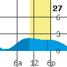 St. Matthew Island tide chart for Saturday, January 27, 2024