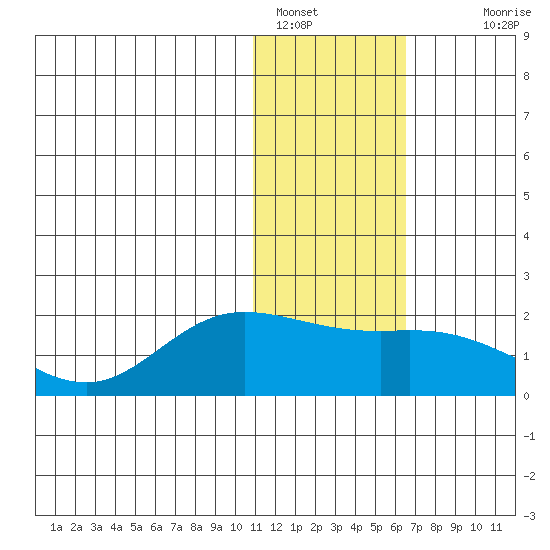 St. Matthew Island tide chart for Sunday, January 28, 2024