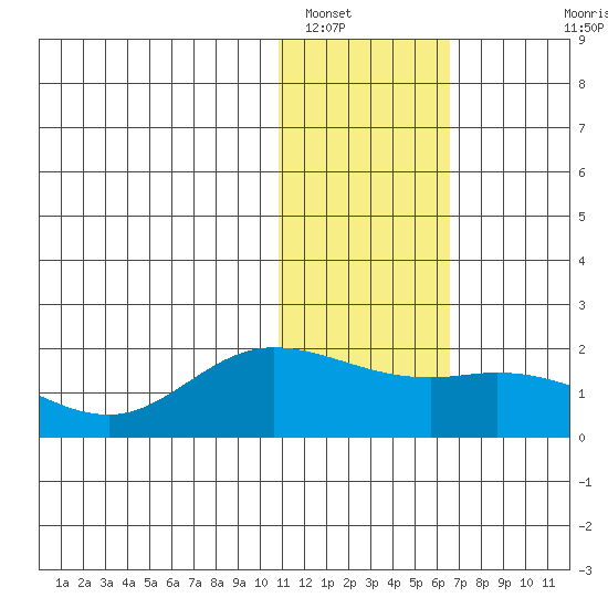 St. Matthew Island tide chart for Monday, January 29, 2024