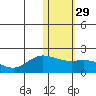 St. Matthew Island tide chart for Monday, January 29, 2024