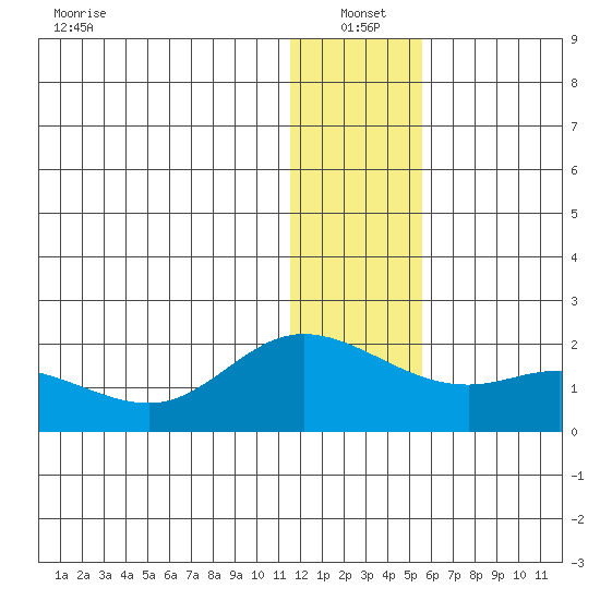 St. Matthew Island tide chart for Tuesday, January 2, 2024