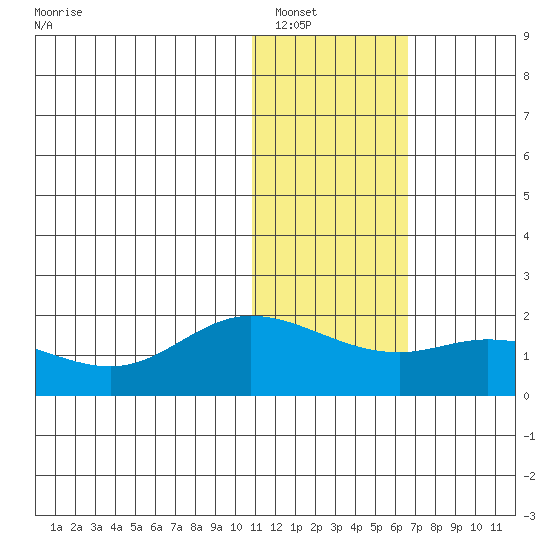 St. Matthew Island tide chart for Tuesday, January 30, 2024