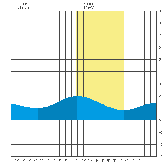 St. Matthew Island tide chart for Wednesday, January 31, 2024