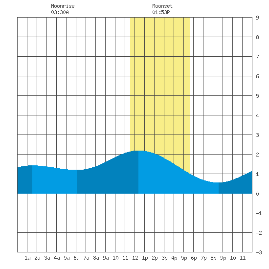 St. Matthew Island tide chart for Thursday, January 4, 2024