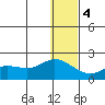 St. Matthew Island tide chart for Thursday, January 4, 2024