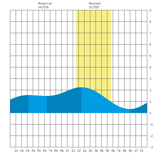 St. Matthew Island tide chart for Friday, January 5, 2024