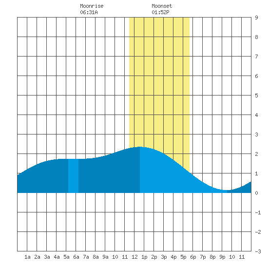 St. Matthew Island tide chart for Saturday, January 6, 2024