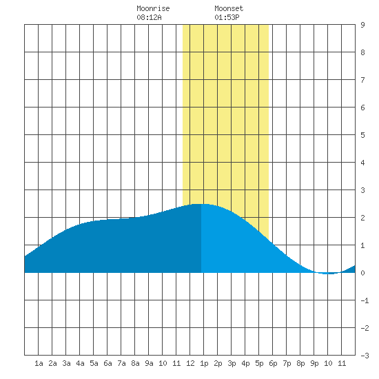 St. Matthew Island tide chart for Sunday, January 7, 2024