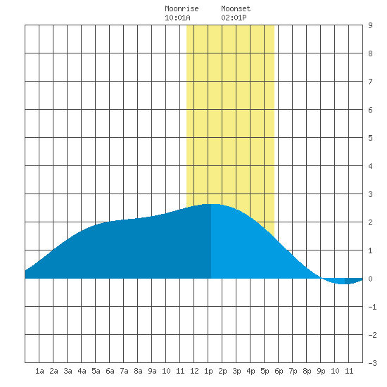St. Matthew Island tide chart for Monday, January 8, 2024