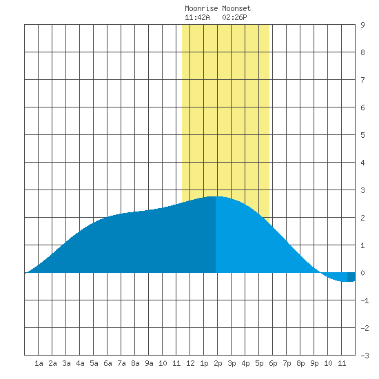 St. Matthew Island tide chart for Tuesday, January 9, 2024