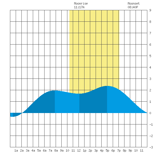 St. Matthew Island tide chart for Saturday, February 10, 2024