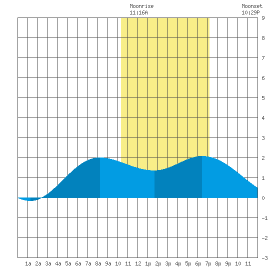 St. Matthew Island tide chart for Sunday, February 11, 2024