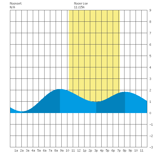 St. Matthew Island tide chart for Monday, February 12, 2024
