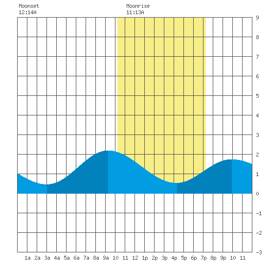 St. Matthew Island tide chart for Tuesday, February 13, 2024