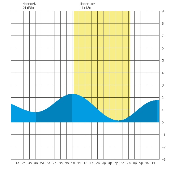 St. Matthew Island tide chart for Wednesday, February 14, 2024