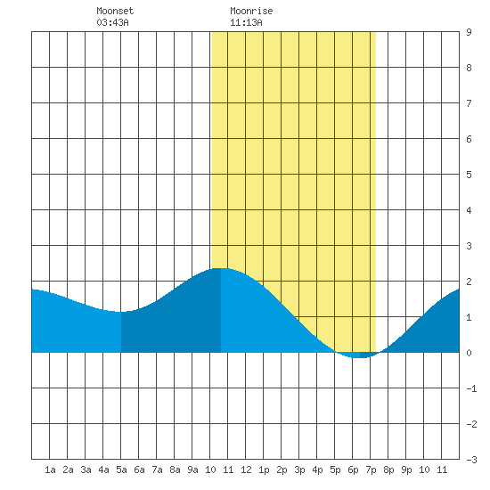 St. Matthew Island tide chart for Thursday, February 15, 2024
