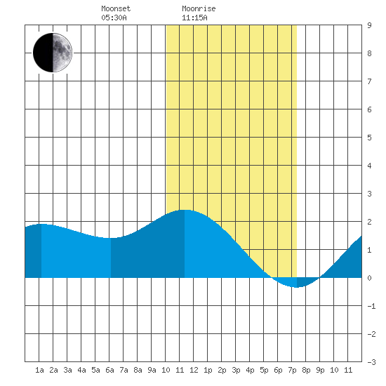 St. Matthew Island tide chart for Friday, February 16, 2024