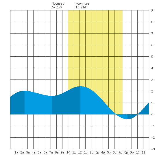 St. Matthew Island tide chart for Saturday, February 17, 2024
