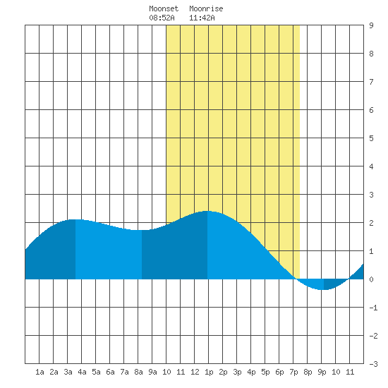 St. Matthew Island tide chart for Sunday, February 18, 2024