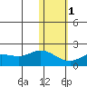St. Matthew Island tide chart for Thursday, February 1, 2024