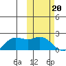 St. Matthew Island tide chart for Tuesday, February 20, 2024