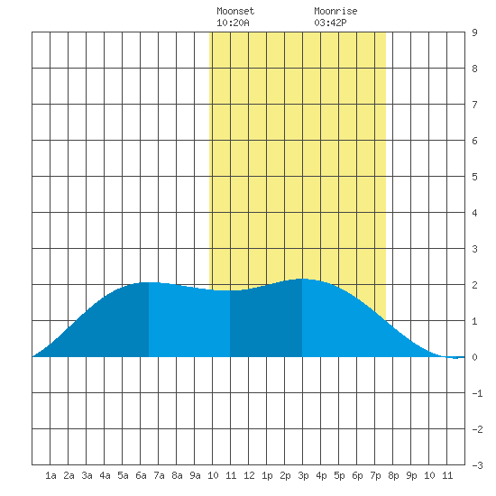St. Matthew Island tide chart for Wednesday, February 21, 2024