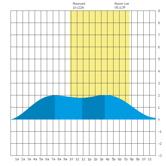 St. Matthew Island tide chart for Thursday, February 22, 2024