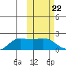 St. Matthew Island tide chart for Thursday, February 22, 2024