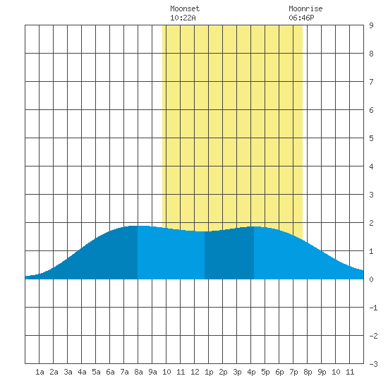 St. Matthew Island tide chart for Friday, February 23, 2024