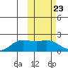 St. Matthew Island tide chart for Friday, February 23, 2024