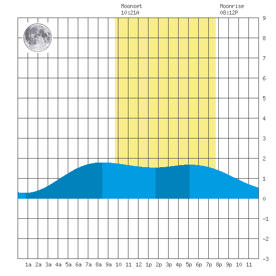 St. Matthew Island tide chart for Saturday, February 24, 2024