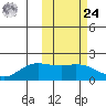 St. Matthew Island tide chart for Saturday, February 24, 2024