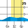 St. Matthew Island tide chart for Sunday, February 25, 2024