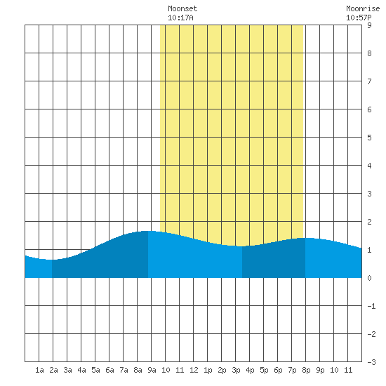 St. Matthew Island tide chart for Monday, February 26, 2024