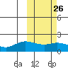 St. Matthew Island tide chart for Monday, February 26, 2024