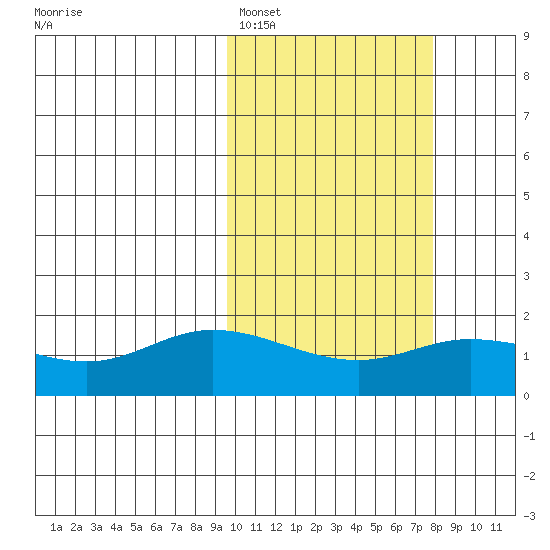 St. Matthew Island tide chart for Tuesday, February 27, 2024