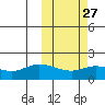 St. Matthew Island tide chart for Tuesday, February 27, 2024