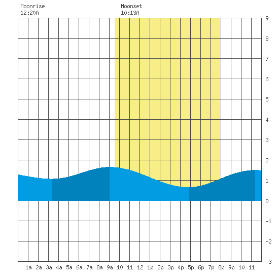 St. Matthew Island tide chart for Wednesday, February 28, 2024