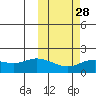 St. Matthew Island tide chart for Wednesday, February 28, 2024