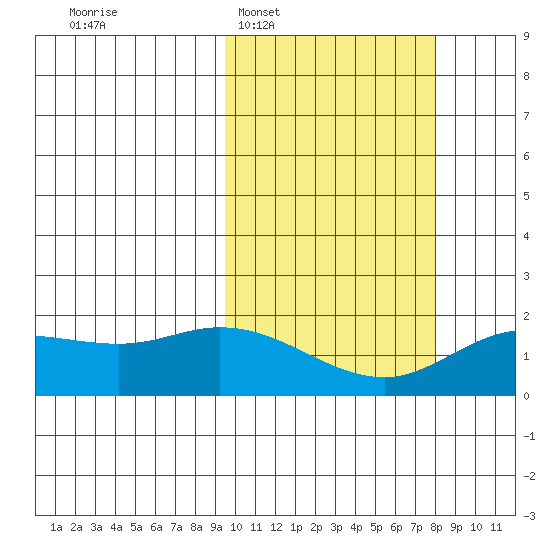 St. Matthew Island tide chart for Thursday, February 29, 2024
